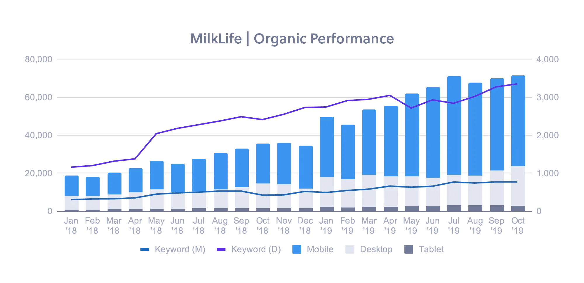Organic traffic performance over the last two years broken out monthly