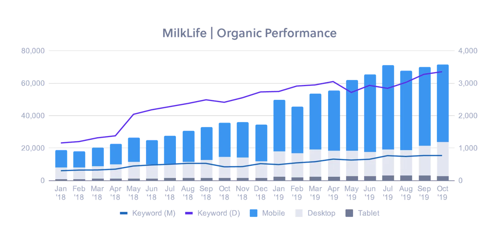 Organic traffic performance over the last two years broken out monthly